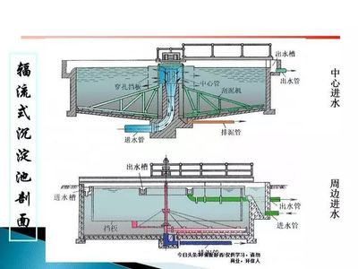 污水處理站全流程解析 核心設(shè)備、先進工藝與關(guān)鍵技術(shù)指標(biāo)
